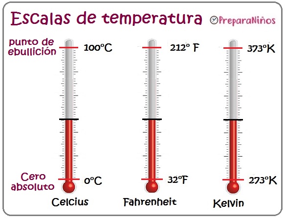 ¿Cuáles son las escalas para medir temperatura? Explicación para niños