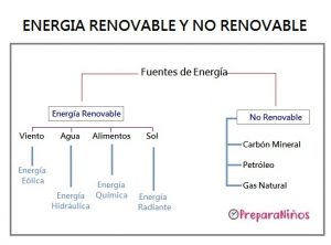 Energía Renovable y No Renovable: Explicación para Niños