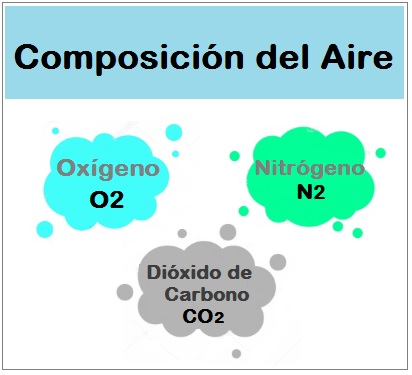La Atmósfera: Composición del aire que respiramos