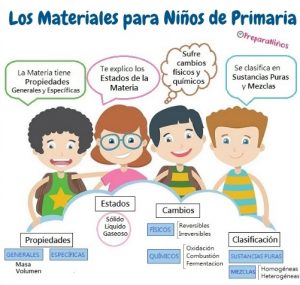 Propiedades de los Materiales para niños de primaria