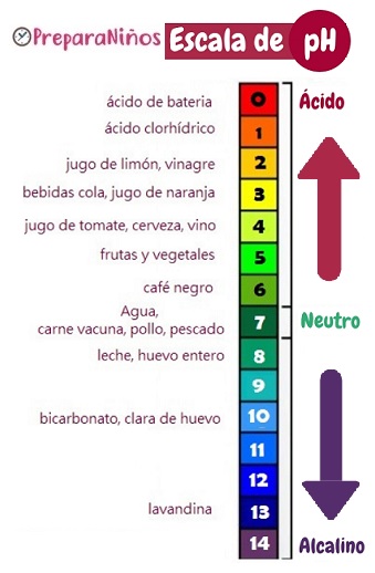 Escala de pH para Niños